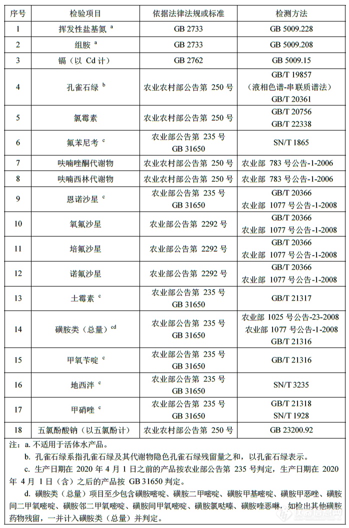 【分析】2020年水产品质量安全抽检-兽药残留