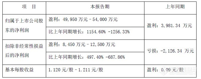 2020聚光科技净利预计5.0-5.4亿 同比增1154.60%~1256.33%