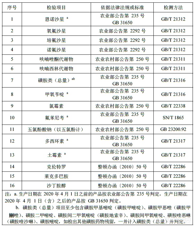 【分析】2020年猪肉及猪副产品质量安全抽检-兽药残留