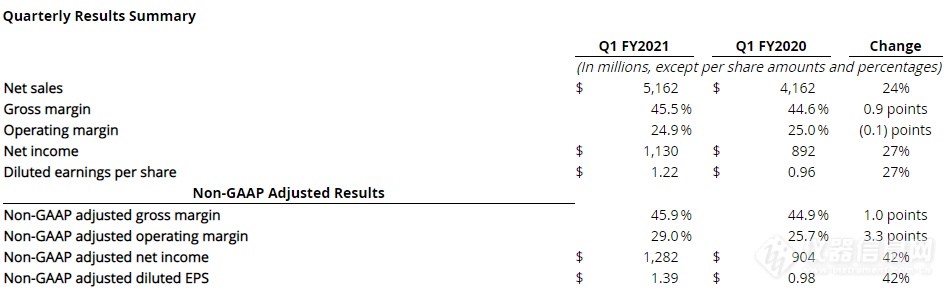 应用材料公布2021年第一季度业绩，同比增长24%