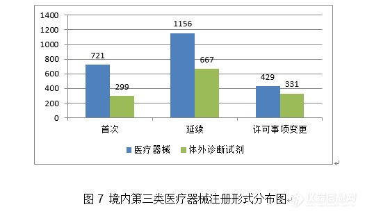 重磅！体外诊断试剂注册申请共3477项，国家药监局发布2020年度医疗器械注册工作报告