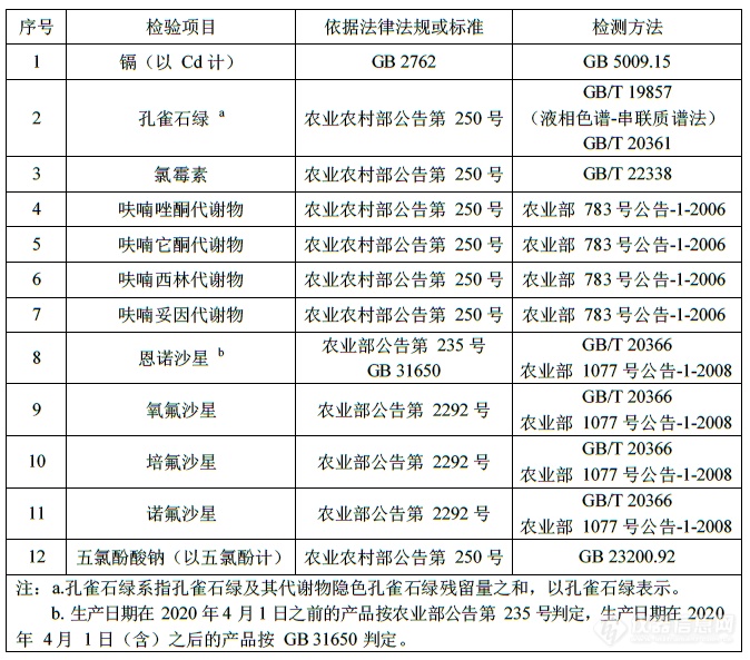 【分析】2020年水产品质量安全抽检-兽药残留