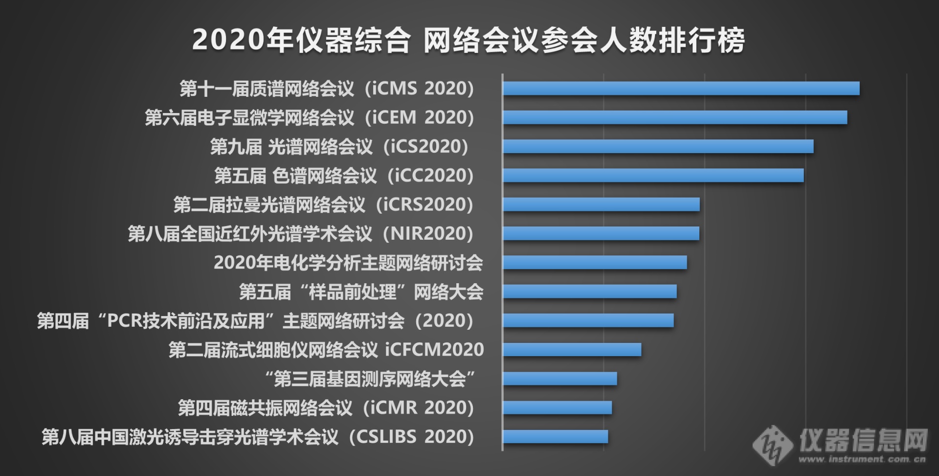 从2020仪器信息网网络讲堂运营数据看行业发展趋势