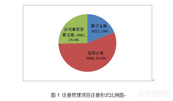 重磅！体外诊断试剂注册申请共3477项，国家药监局发布2020年度医疗器械注册工作报告