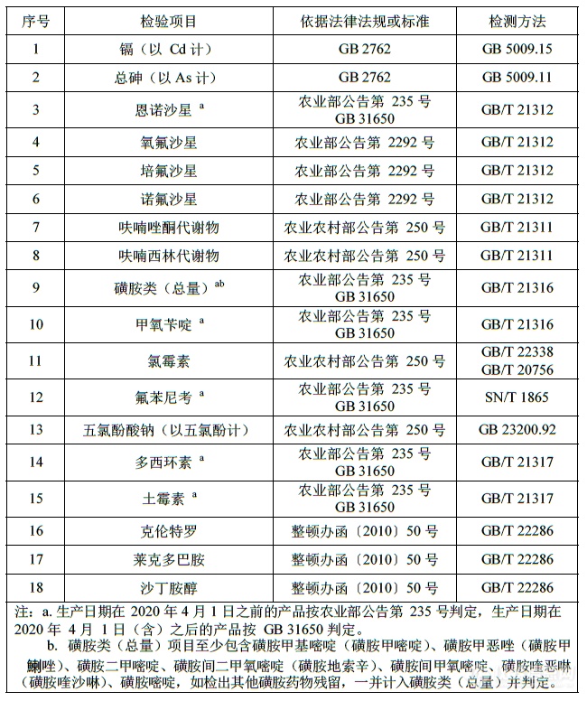 【分析】2020年猪肉及猪副产品质量安全抽检-兽药残留