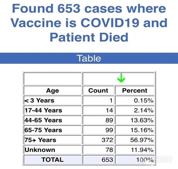 美疾控中心统计报告:注射辉瑞等新冠疫苗已造成死亡653人，156起永久残疾