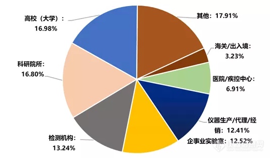 从2020仪器信息网网络讲堂运营数据看行业发展趋势