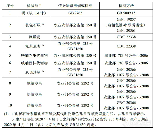 【分析】2020年水产品质量安全抽检-兽药残留