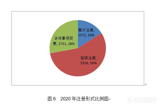 重磅！体外诊断试剂注册申请共3477项，国家药监局发布2020年度医疗器械注册工作报告