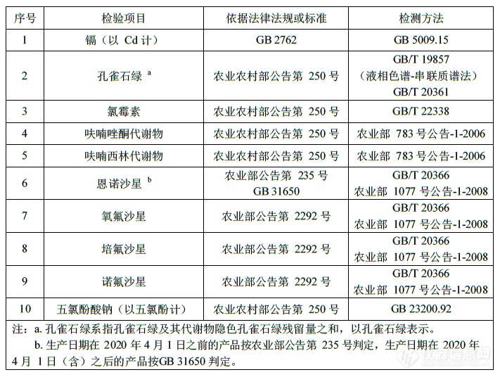 【分析】2020年水产品质量安全抽检-兽药残留