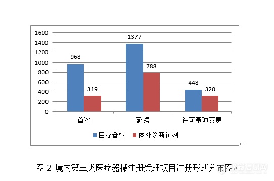 重磅！体外诊断试剂注册申请共3477项，国家药监局发布2020年度医疗器械注册工作报告