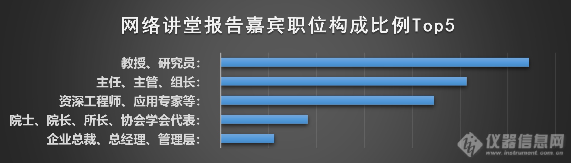 从2020仪器信息网网络讲堂运营数据看行业发展趋势