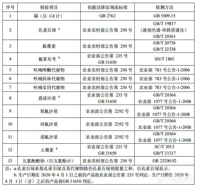 【分析】2020年水产品质量安全抽检-兽药残留