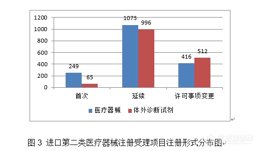 重磅！体外诊断试剂注册申请共3477项，国家药监局发布2020年度医疗器械注册工作报告