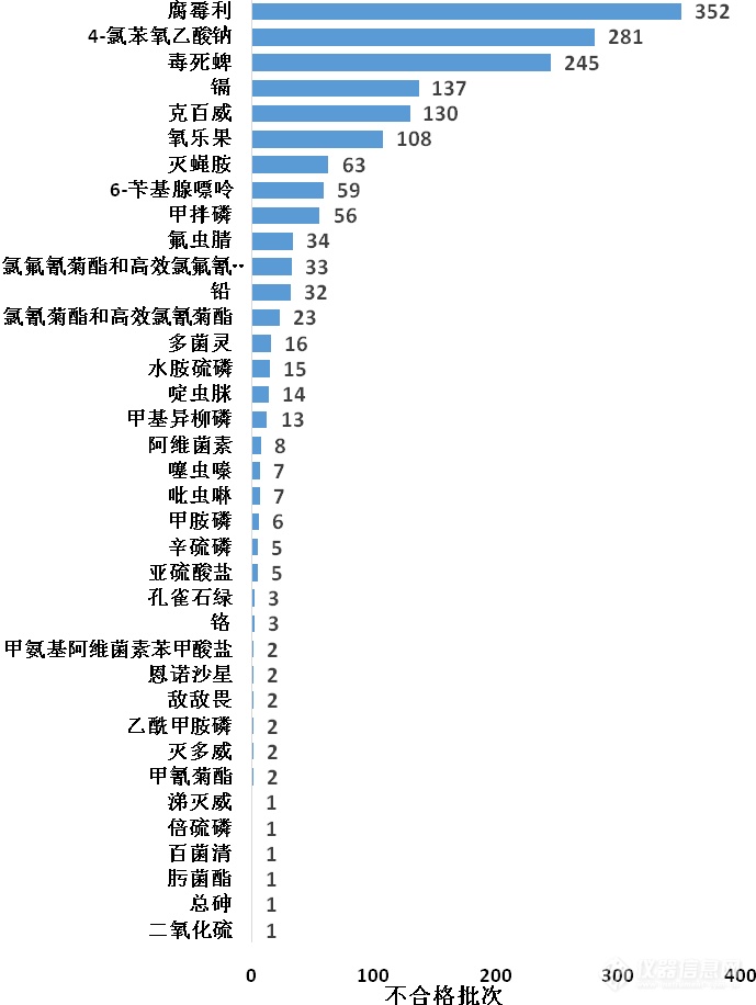 韭菜“栽了”，农药残留超标不容忽视