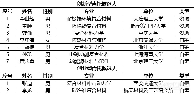 中国复合材料学会青年人才托举工程第六届（2020-2022）最终推荐名单