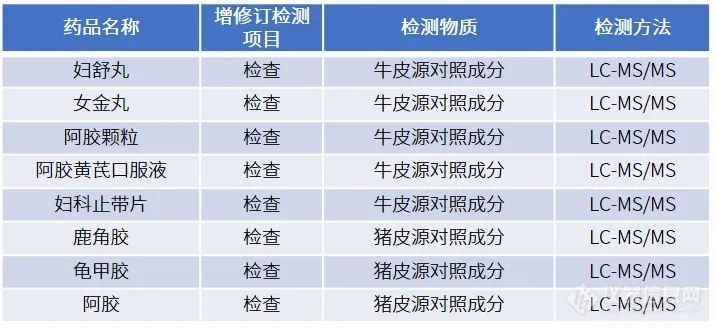 阿胶“避坑指南”，胶类中药特征多肽LCMS检测辨真假！