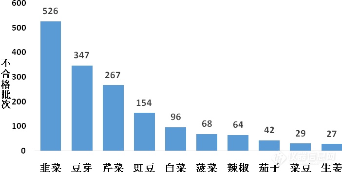 韭菜“栽了”，农药残留超标不容忽视