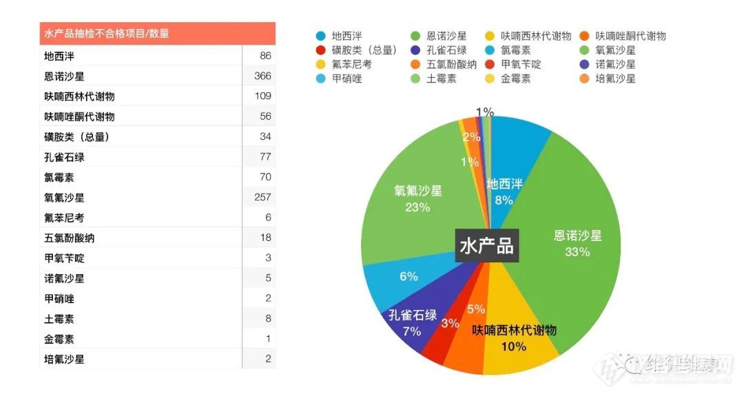 【分析】2020年水产品质量安全抽检-兽药残留