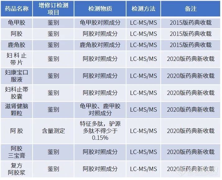 阿胶“避坑指南”，胶类中药特征多肽LCMS检测辨真假！