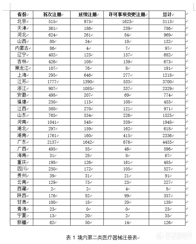 重磅！体外诊断试剂注册申请共3477项，国家药监局发布2020年度医疗器械注册工作报告