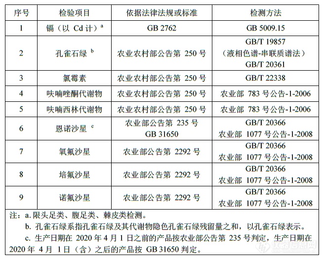 【分析】2020年水产品质量安全抽检-兽药残留