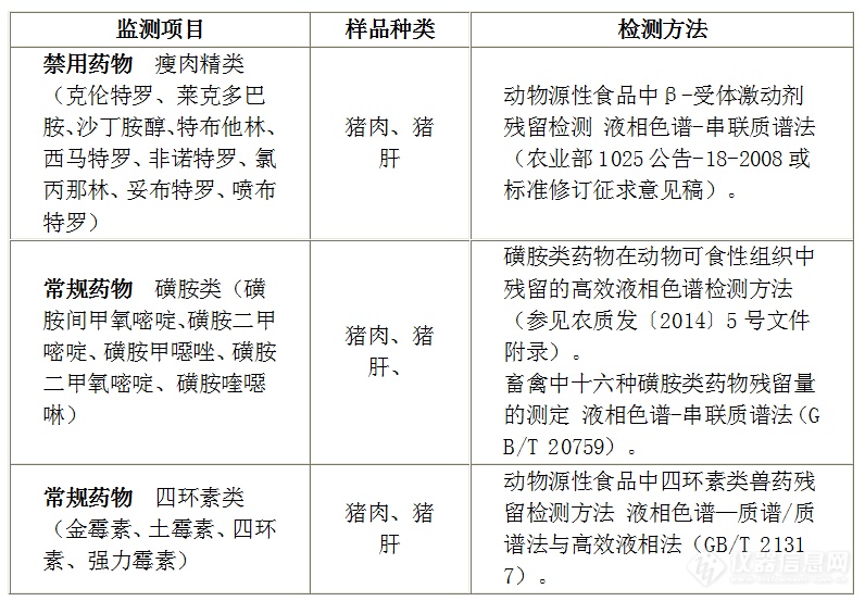 【分析】2020年猪肉及猪副产品质量安全抽检-兽药残留