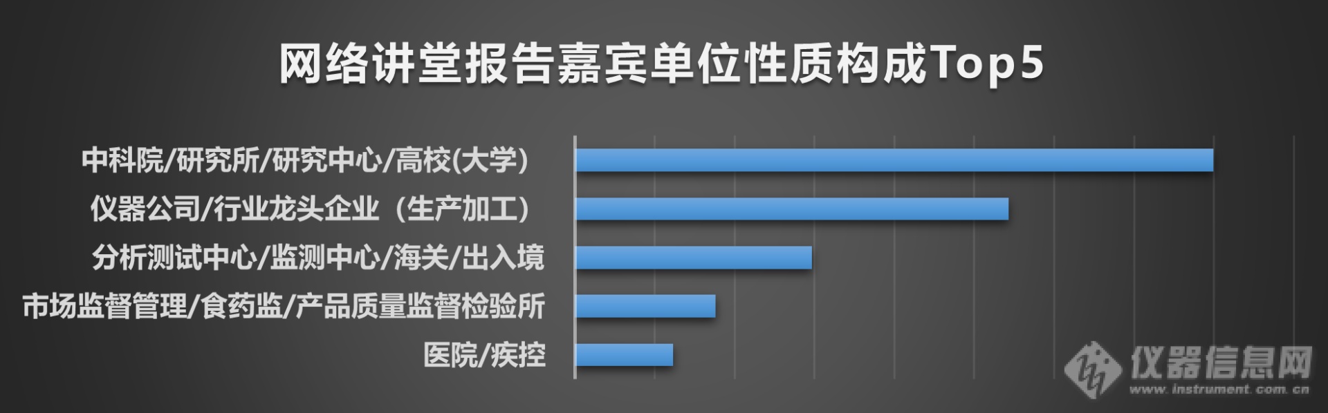 从2020仪器信息网网络讲堂运营数据看行业发展趋势