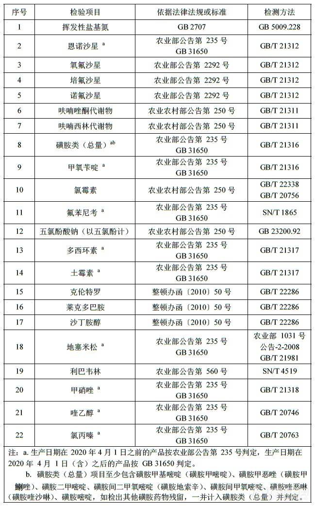 【分析】2020年猪肉及猪副产品质量安全抽检-兽药残留