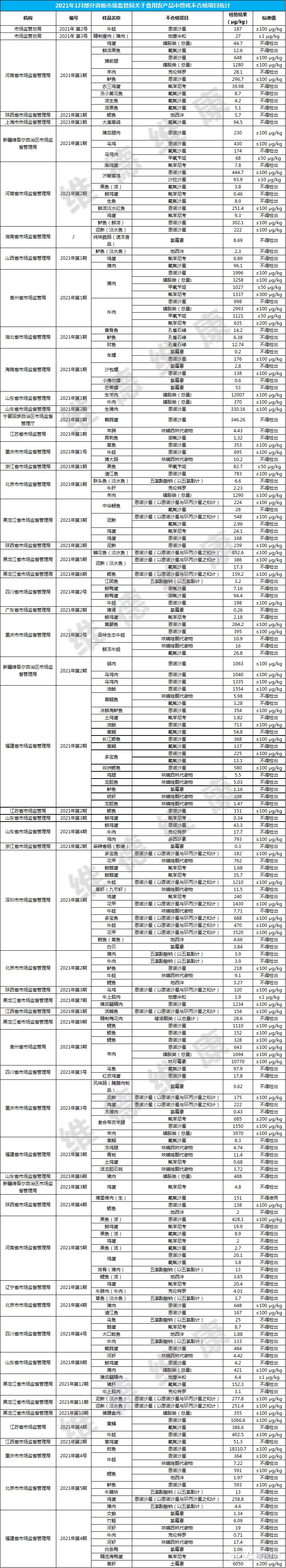 2021年1月食用农产品兽残不合格信息汇总分析