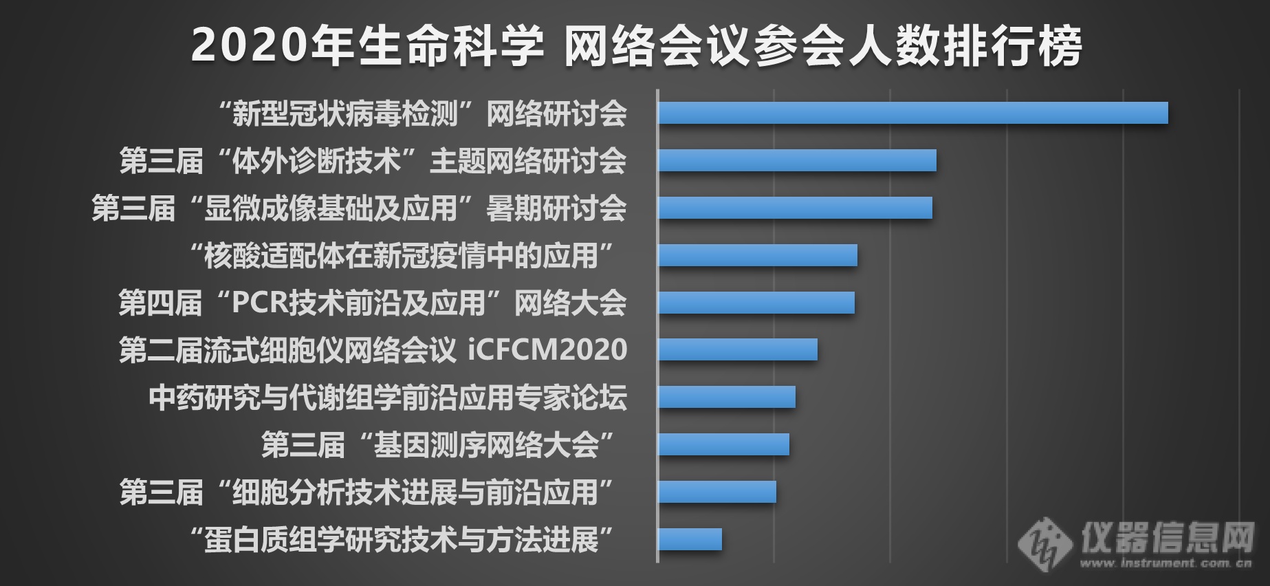 从2020仪器信息网网络讲堂运营数据看行业发展趋势