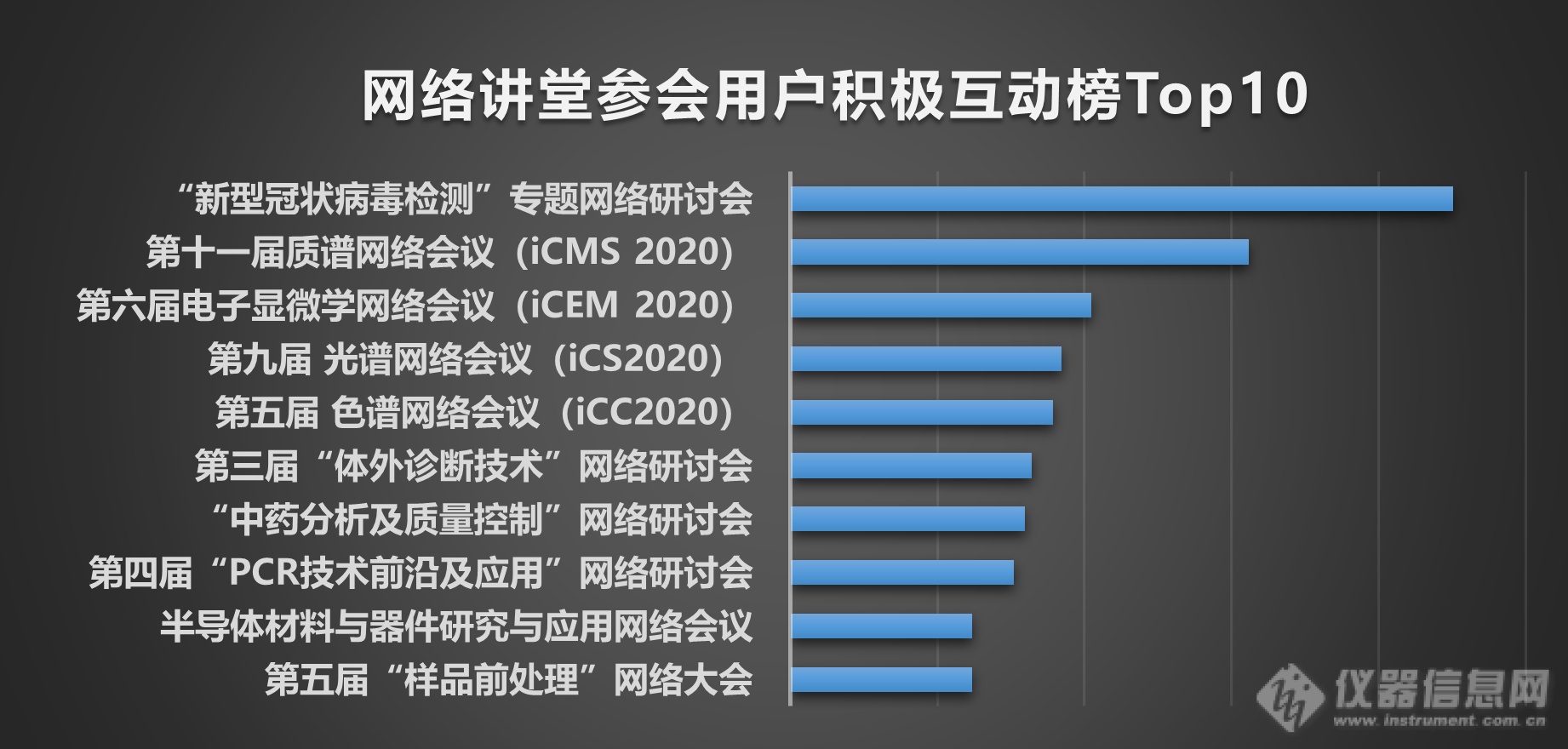 从2020仪器信息网网络讲堂运营数据看行业发展趋势