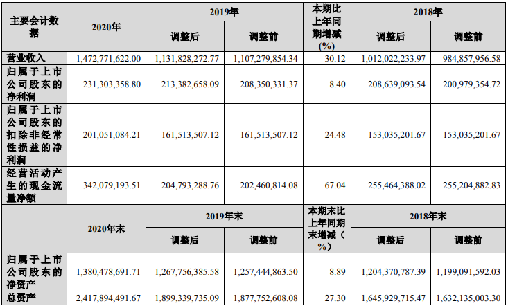 主要会计数据.png