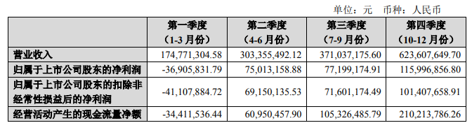 报告期分季度的主要会计数据.png