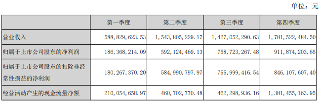 分季度主要财务指标.png