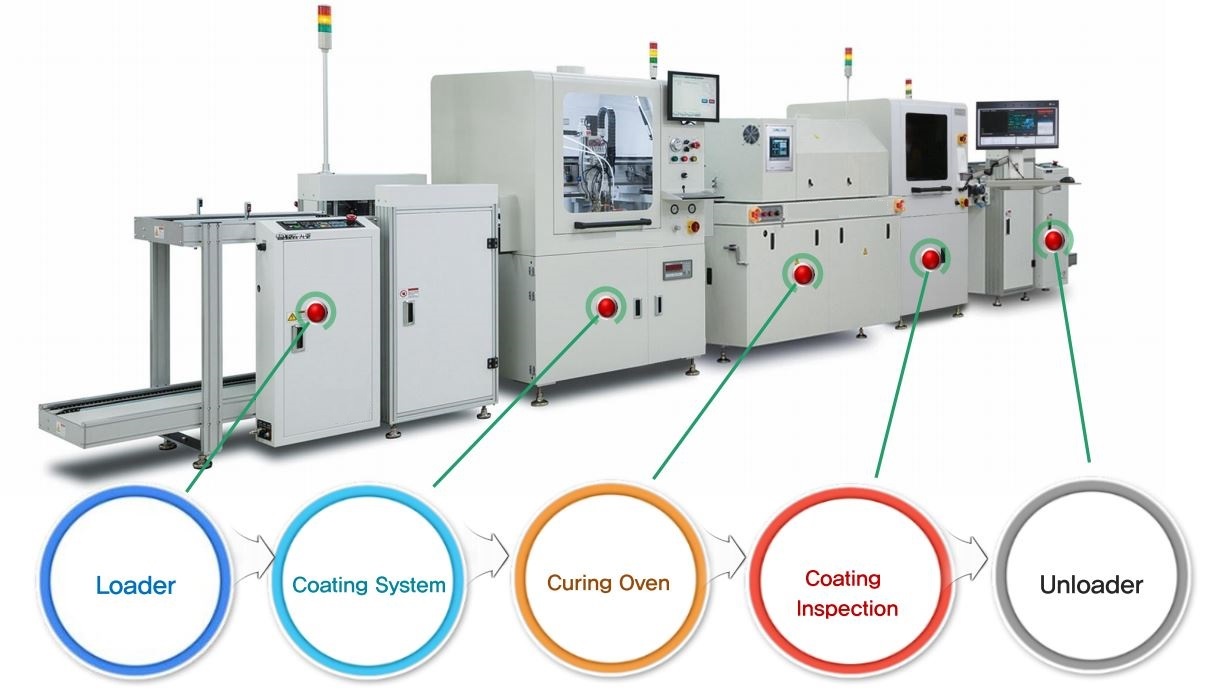 三防漆自动涂敷系统（Conformal Coating Line）