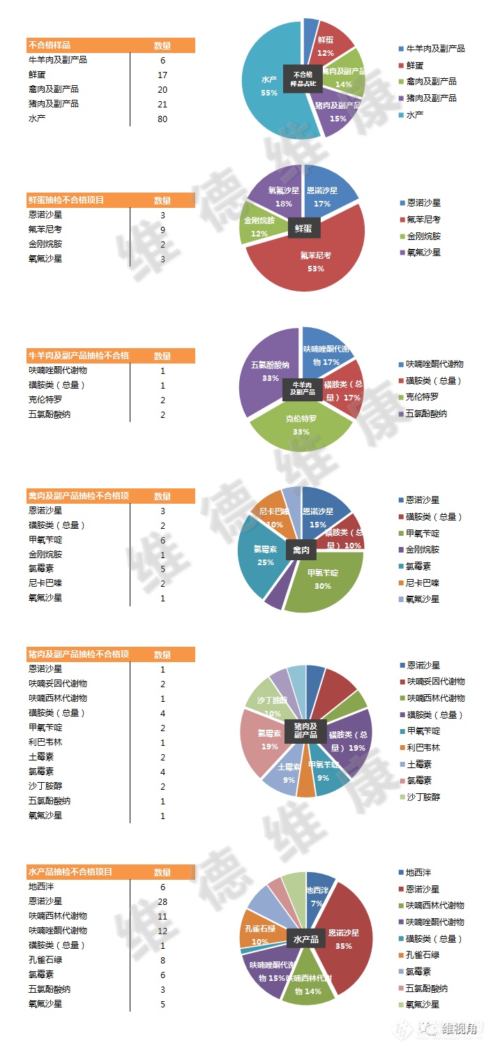 2021年2月食用农产品兽残不合格信息汇总分析