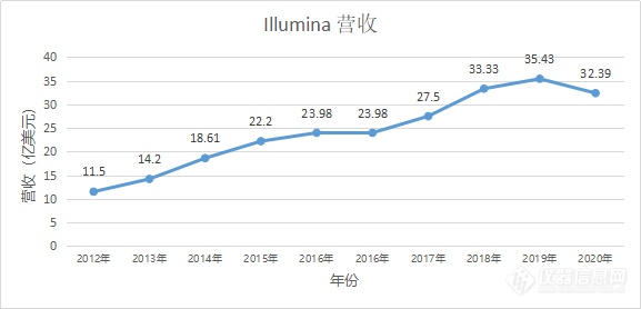 测序一哥Illumina增速首度急刹车  行业垄断格局或迎拐点？