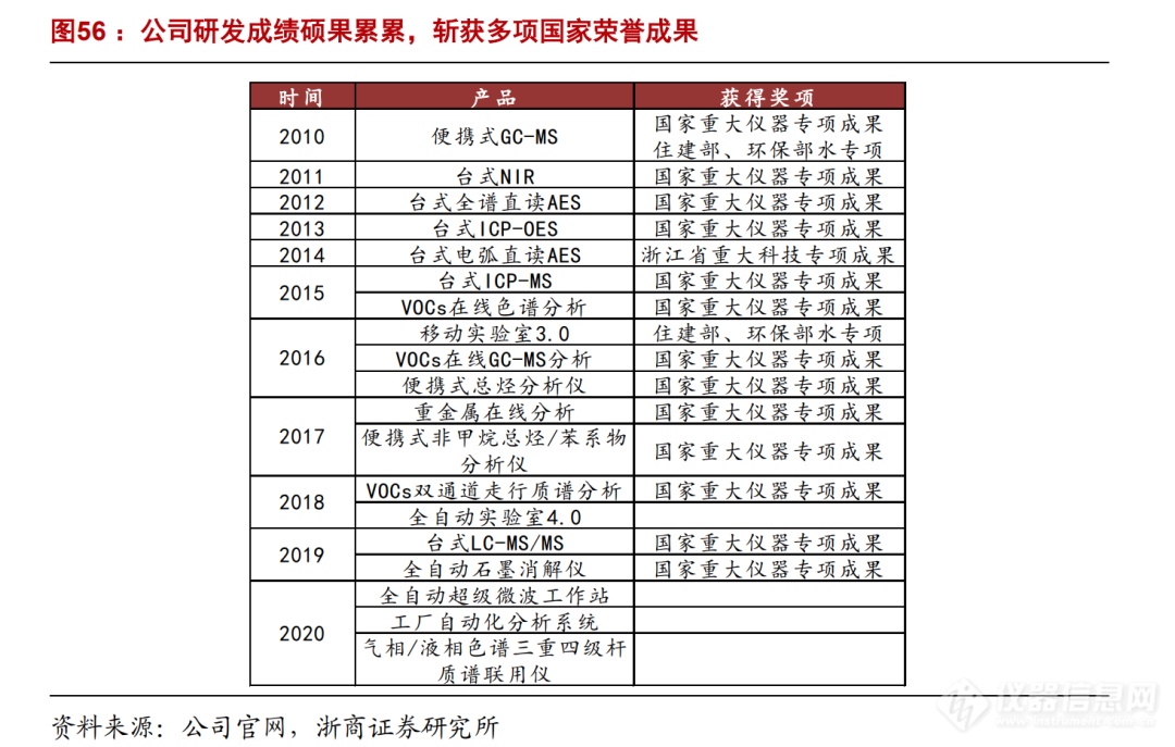 浙商机械 邱世梁||王华君 【聚光科技】深度：以环境监测仪器为基，打造中国版“赛默飞世尔”