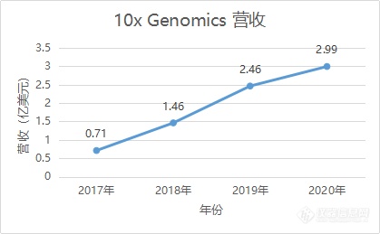 测序一哥Illumina增速首度急刹车  行业垄断格局或迎拐点？