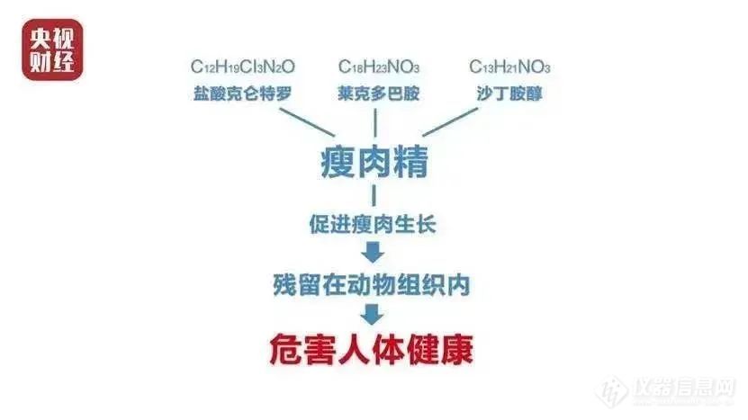 十年了，315“再”爆瘦肉精，猪肉变成了羊肉，不变的是液质的精准