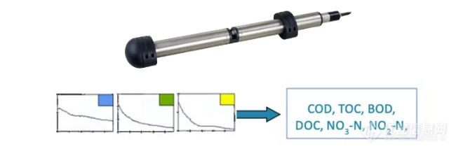 赛莱默水质监测解决方案之WTW UVCOD（一）
