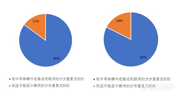 进口金额155亿元，进口数量增长42%！2020年步进式光刻机海关进出口数据盘点