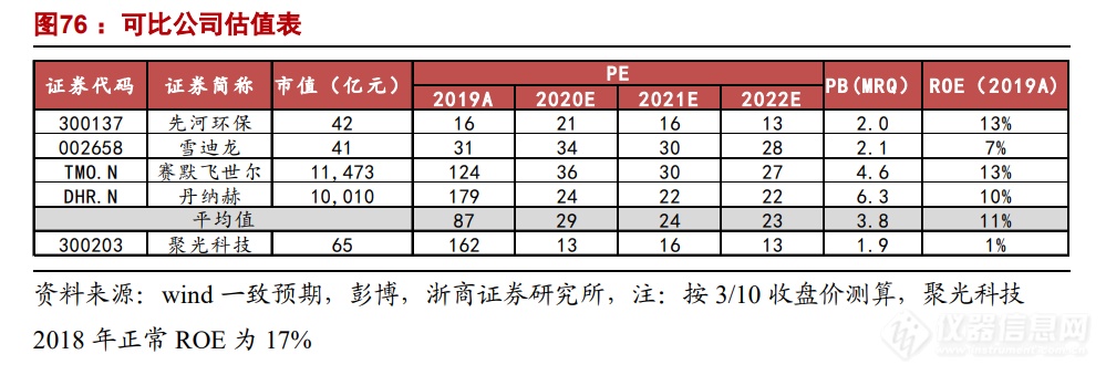 浙商机械 邱世梁||王华君 【聚光科技】深度：以环境监测仪器为基，打造中国版“赛默飞世尔”