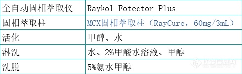 【睿科】315特辑动物源性食品中的4种瘦肉精类残留量的测定解决方案