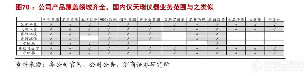 浙商机械 邱世梁||王华君 【聚光科技】深度：以环境监测仪器为基，打造中国版“赛默飞世尔”