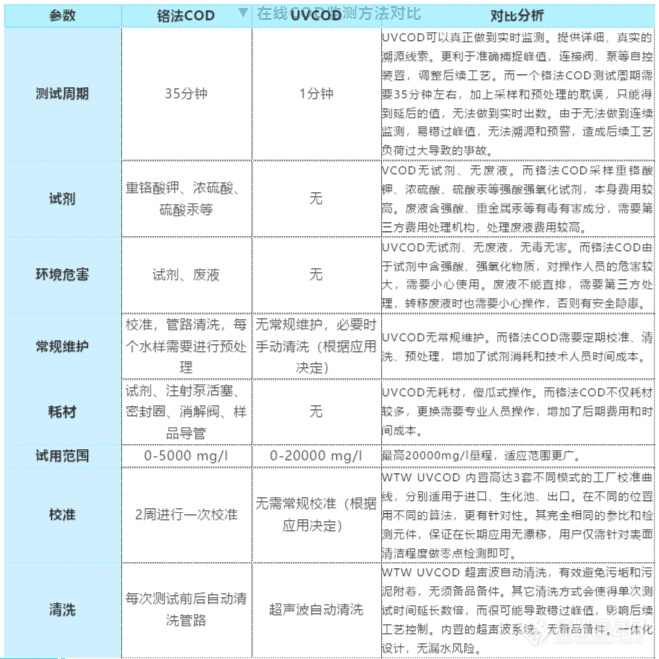 赛莱默水质监测解决方案之WTW UVCOD（一）