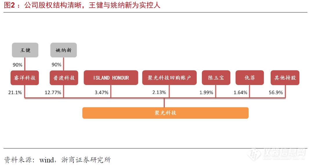 浙商机械 邱世梁||王华君 【聚光科技】深度：以环境监测仪器为基，打造中国版“赛默飞世尔”