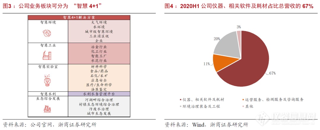 浙商机械 邱世梁||王华君 【聚光科技】深度：以环境监测仪器为基，打造中国版“赛默飞世尔”