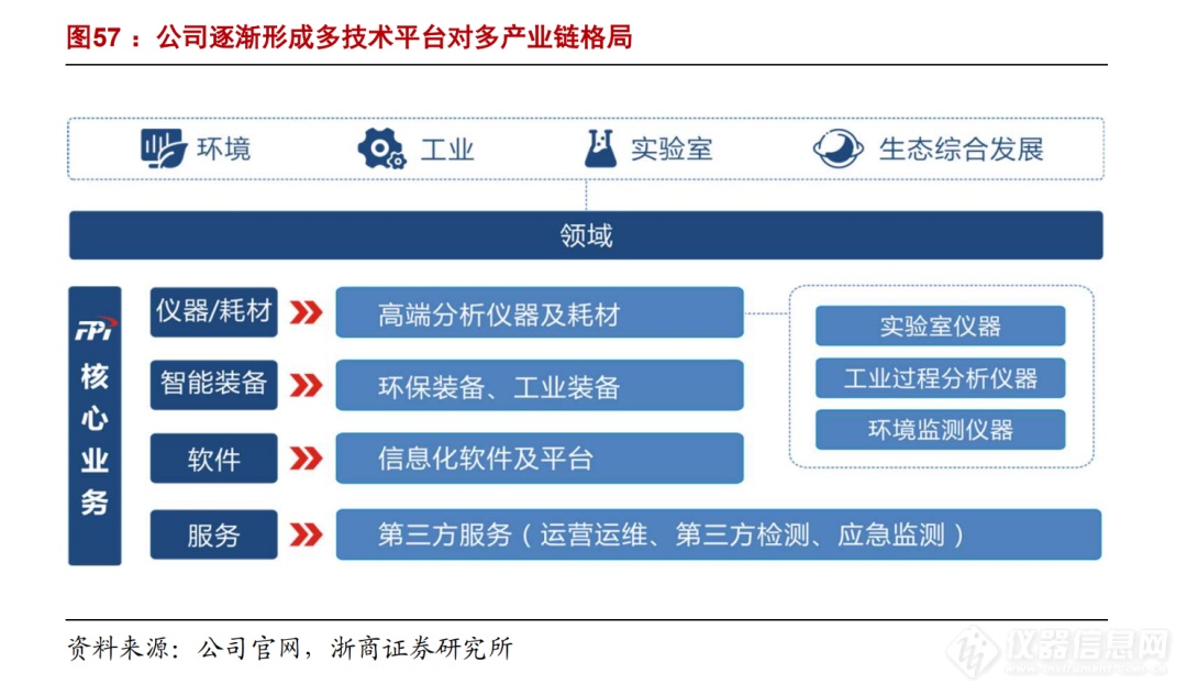 浙商机械 邱世梁||王华君 【聚光科技】深度：以环境监测仪器为基，打造中国版“赛默飞世尔”